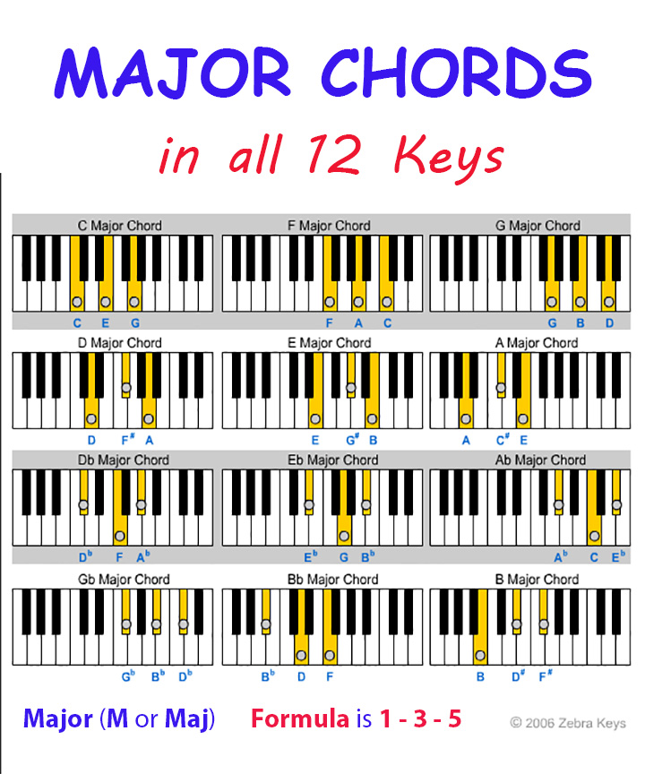 list of all chords on piano