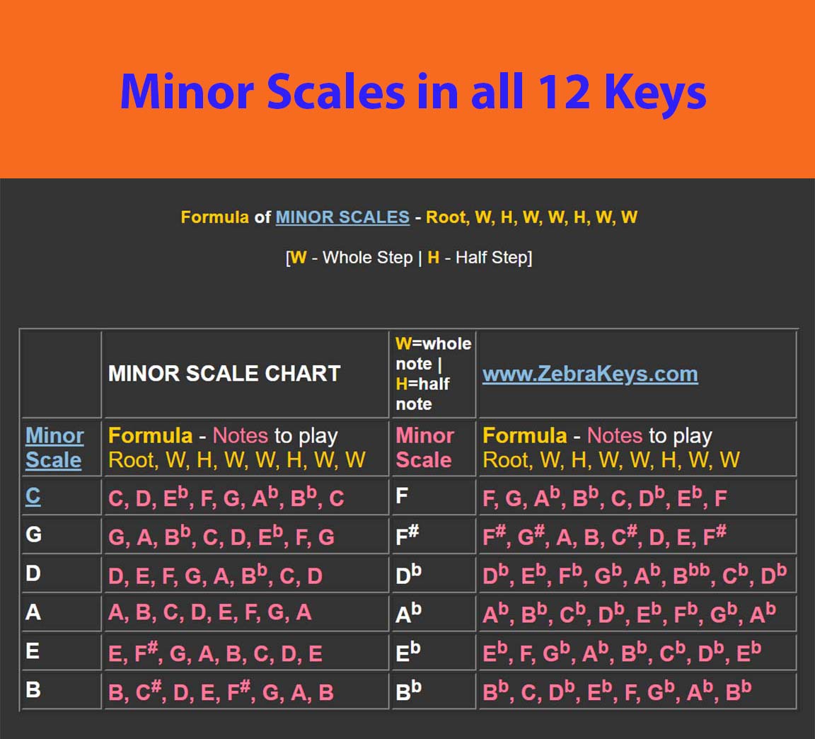 How To Construct Minor Scale In Music Zebra Keys Blog
